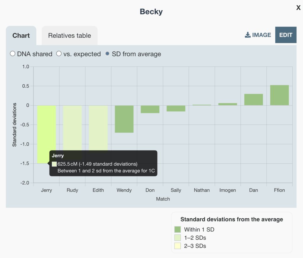 Standard deviations chart