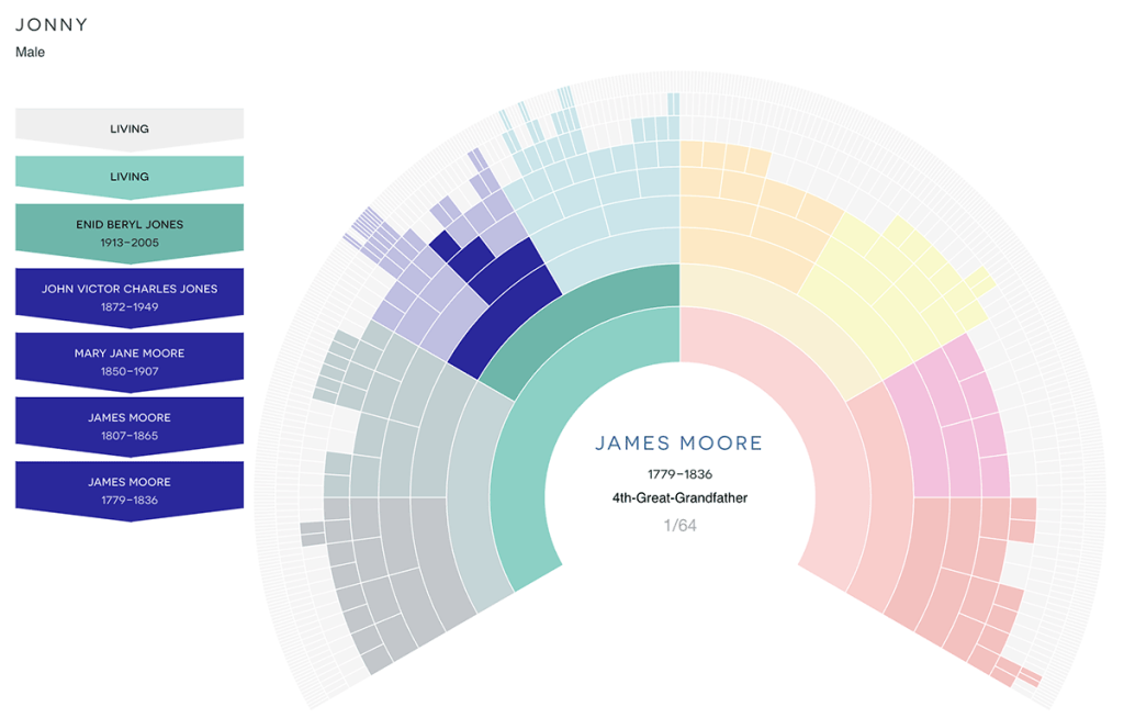My fan chart showing my 4th-great-grandfather James Moore