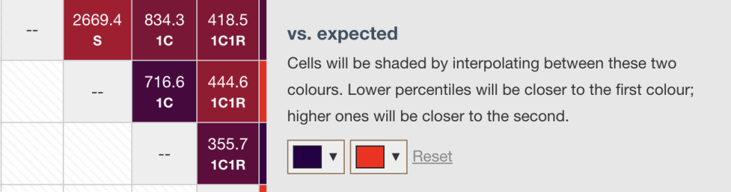 The area where you can set the colour used for vs. expected